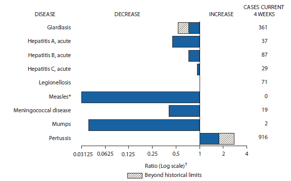 The figure shows selected notifiable disease reports for the United States, with comparison of provisional 4-week totals through April 14, 2012, with historical data. Reports of pertussis increased beyond historical limits. Reports of giardiasis, acute hepatitis A, acute hepatitis B, acute hepatitis C, legionellosis, measles, meningococcal disease, and mumps all decreased, with giardiasis decreasing beyond historical limits. 